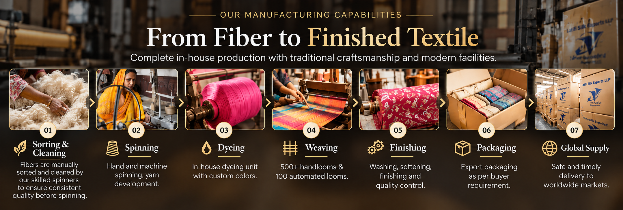 Latifi Silk Exports LLP manufacturing lifecycle from sorting and cleaning through spinning, dyeing, weaving, finishing, packaging and global supply