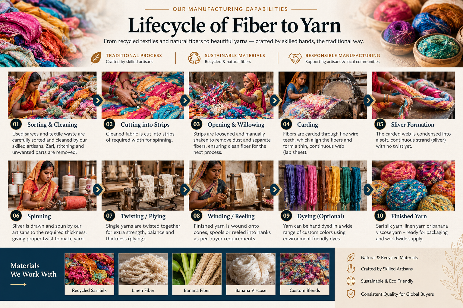 Lifecycle of Fiber to Yarn - Latifi Silk Lifecycle of fiber to yarn at Latifi Silk Exports LLP showing traditional artisan-led processing for recycled sari silk, linen, banana fiber and banana viscose